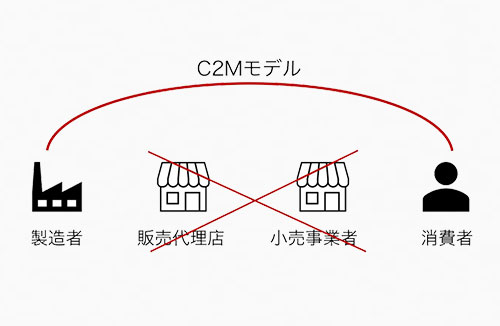 畢節市相關資訊C2M是什么概念？C2M模式是