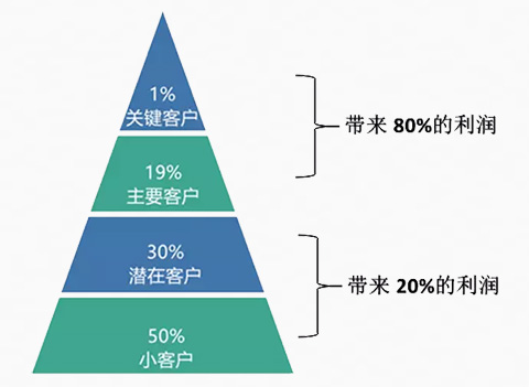 20%的用戶，做了80%以上的貢獻
