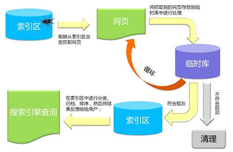 百度爬蟲的工作原理