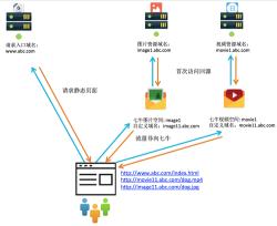 一年14元的網站加速方案：借助鏡像回源自動把圖片資源同步云端  如何使用云存儲 免費cdn加速 免費網站加速 第3張