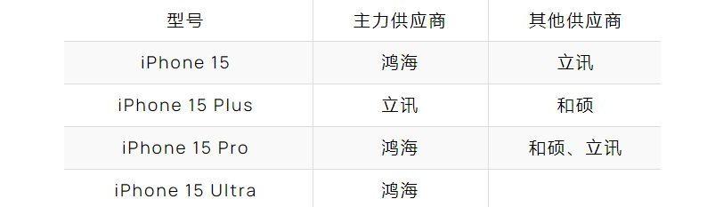 iPhone 15 Pro 首次由國內立訊代工：鴻海獨家供應地位或將不保