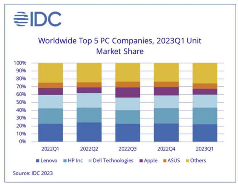 2023年第一季 Mac 銷量同比下降40%
