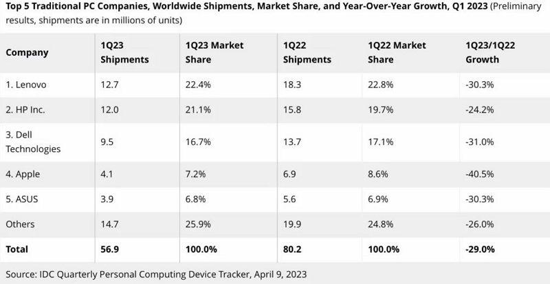 2023年第一季 Mac 銷量同比下降40%