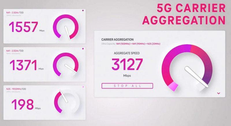 iOS 16.4 支持 5G SA模式：iPhone網(wǎng)速突破3Gbps