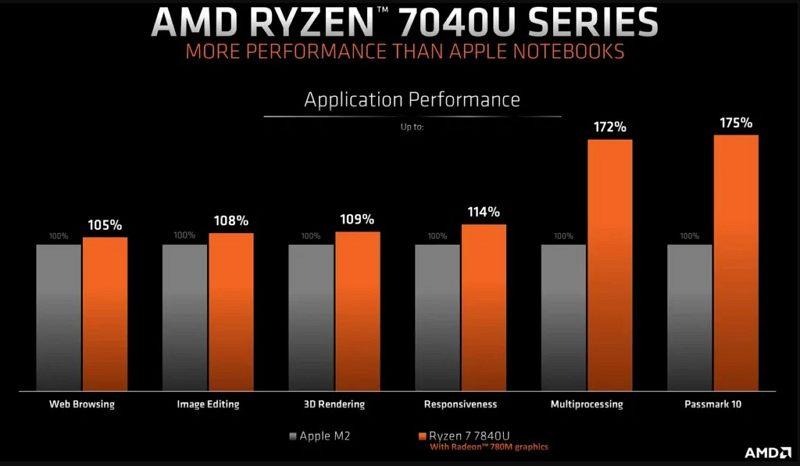 AMD發(fā)布 Ryzen 7840U 稱可超越蘋果M2：但卻未能拿出證據(jù)