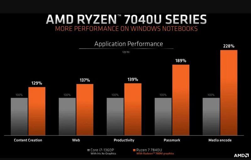 AMD發(fā)布 Ryzen 7840U 稱可超越蘋果M2：但卻未能拿出證據(jù)