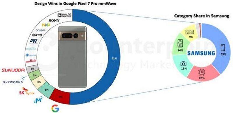 報告分析指出 Google Pixel 7 Pro 的零部件有超過50%來自三星