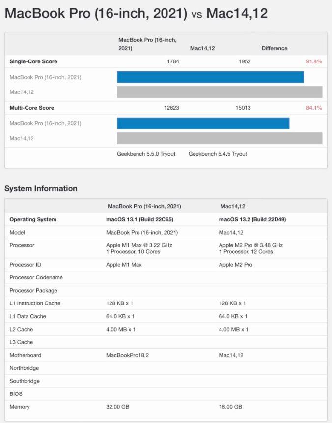 M2 Pro版 Mac mini Geekbench跑分曝光：完勝 M1 Max