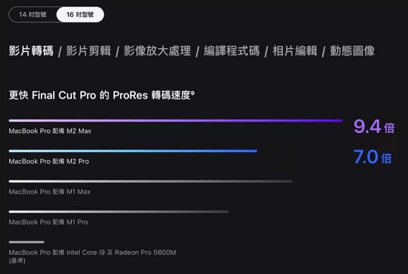 怎么買 MacBook Pro 性價比更高？官翻 M1 Max 版值得你看一下