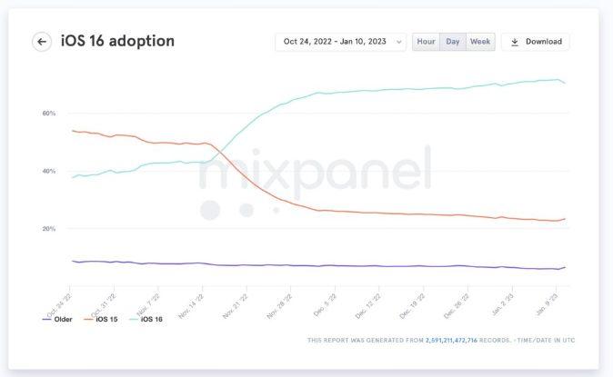iOS 16 升級率放緩：用戶更新不如預期