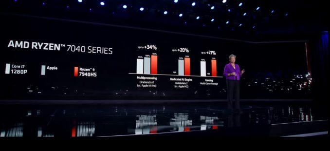 AMD Ryzen 7040 發(fā)布：宣稱比 M1 Pro 快30%且續(xù)航達30小時