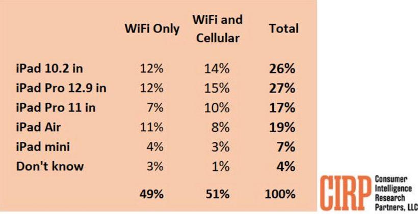 哪款 iPad 買的人最多？調查報告的結果令人意外！
