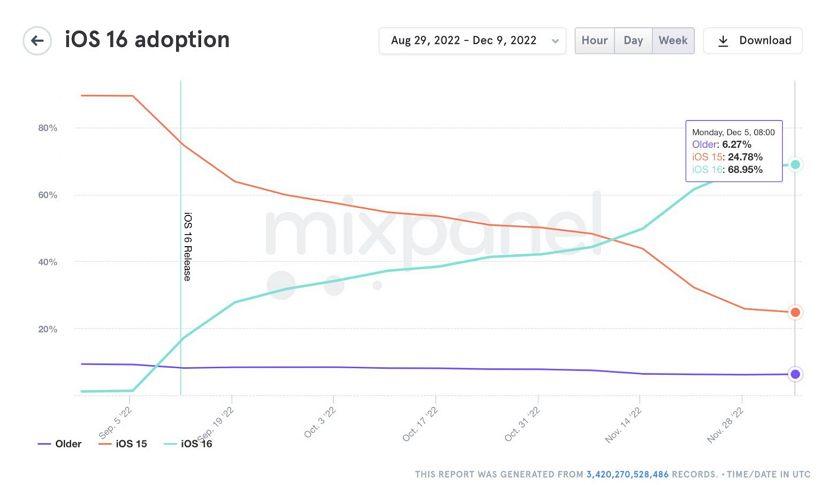 iOS 16 面世100天：升級率接近70%
