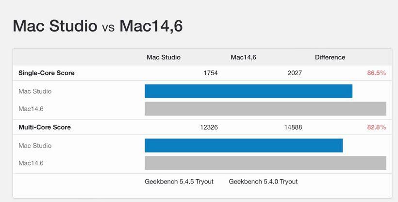 M2 Max 對標 M1 Max 的Geekbench跑分曝光：性能提升顯著