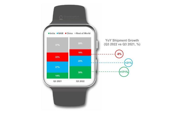 Apple Watch Series 8 占了第三季智能手表一半市場