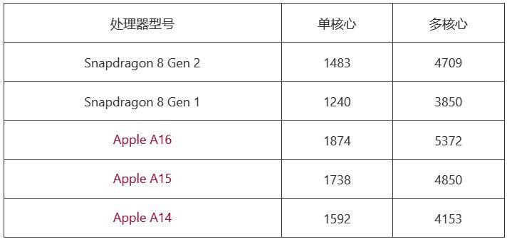 高通8 gen 2 與蘋果A16誰性能更強？安卓落后iPhone三年