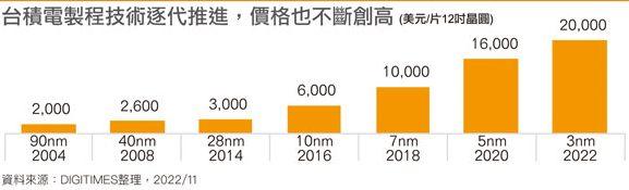 預計 iPhone 15 售價將上漲 ：因臺積電3納米代工價暴漲