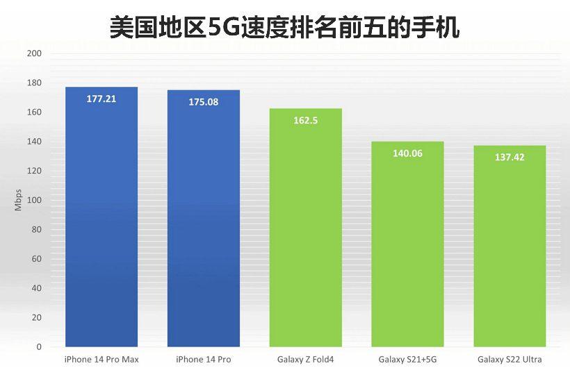 研究顯示 iPhone 14 Pro 的5G速度在很多國家比安卓手機快