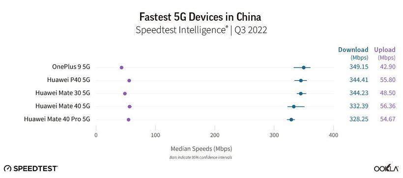 研究顯示 iPhone 14 Pro 的5G速度在很多國家比安卓手機快