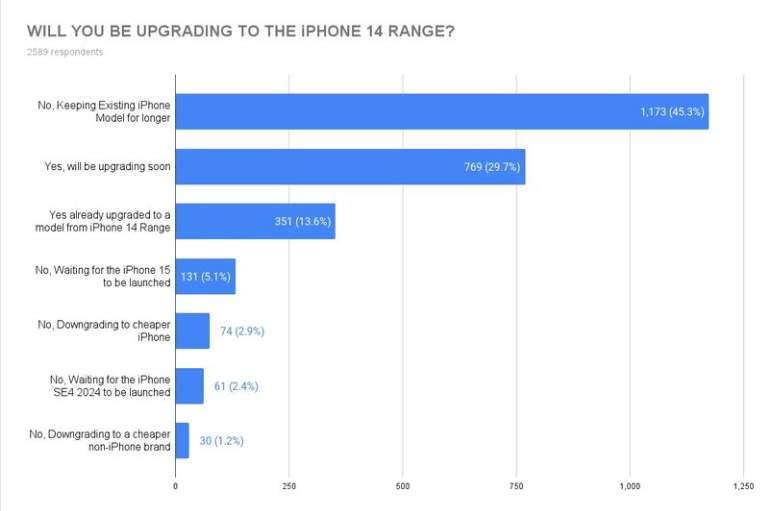 網友開出iPhone 15愿望清單：新設計、有mini型號