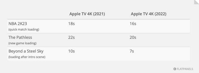 新Apple TV 4K的A15處理器被閹割：其中一顆核心被封印