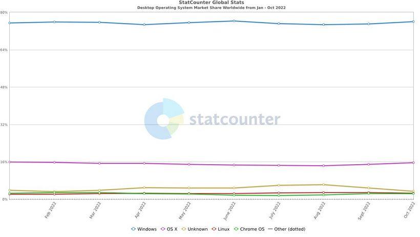 最新調(diào)查Windows 11 市占率為15%遠(yuǎn)少于Windows 10