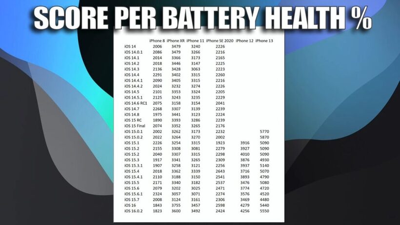iOS 16.0.2 耗電嗎？6款不同型號 iPhone 測試數據告訴你