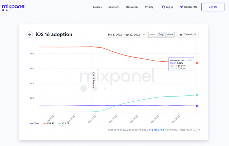 iOS 16安裝率突破23%：比去年 iOS 15 更受歡迎