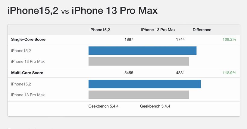 蘋(píng)果iPhone 14 Pro Max Geekbench跑分曝光：來(lái)看看A16比A15快多少？