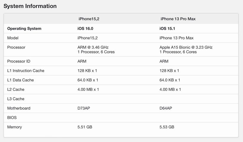 蘋(píng)果iPhone 14 Pro Max Geekbench跑分曝光：來(lái)看看A16比A15快多少？