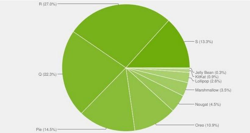 Android 13正式版將于9月發布，但搭載 Android 12 的設備卻只有約13%