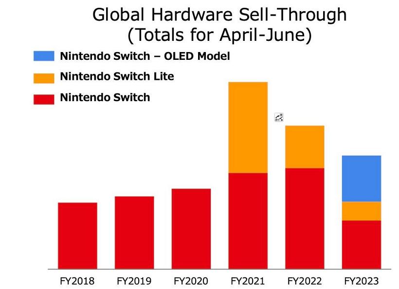 Switch銷量按年下跌22.9%：累積銷量即將超越PS4