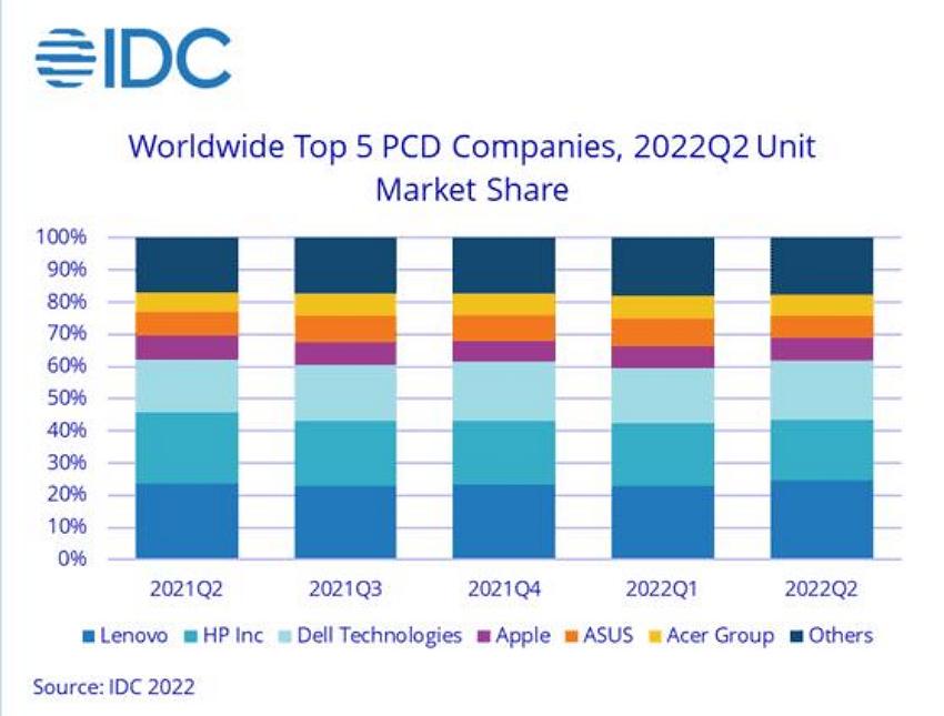 IDC稱(chēng)全球電腦出貨量按年狂跌15.3%：蘋(píng)果跌幅超2成