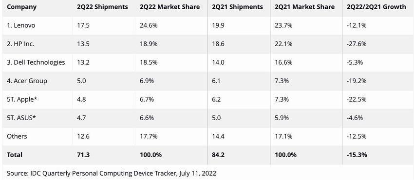 IDC稱(chēng)全球電腦出貨量按年狂跌15.3%：蘋(píng)果跌幅超2成