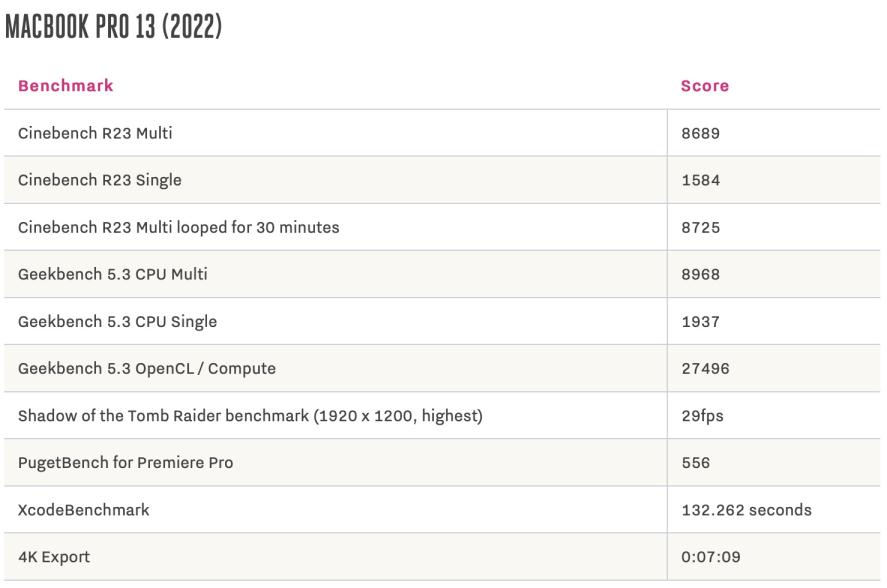 M1、M2、M1 Pro跑分對比：M2 MacBook Pro 2022 比M1版快多少？