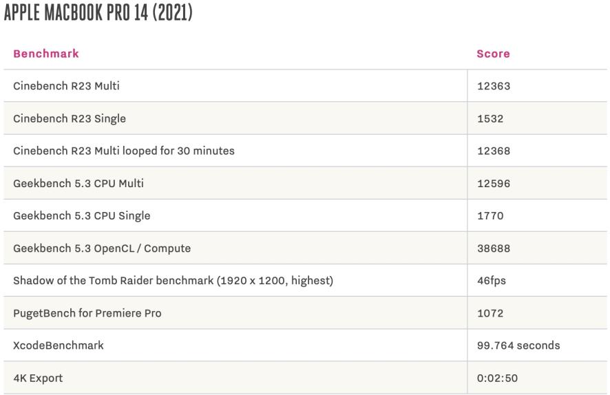 M1、M2、M1 Pro跑分對比：M2 MacBook Pro 2022 比M1版快多少？