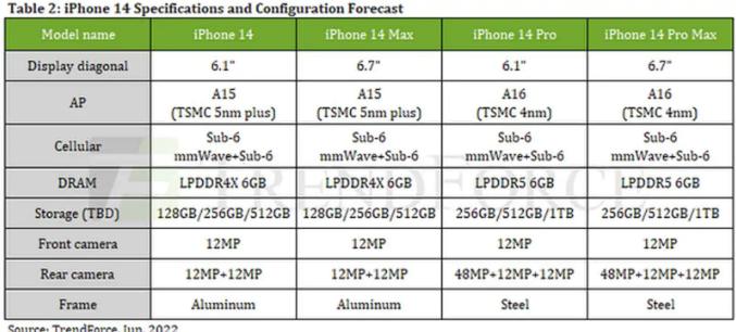 iPhone 14全系配6GB內存：非Pro版用A15處理器
