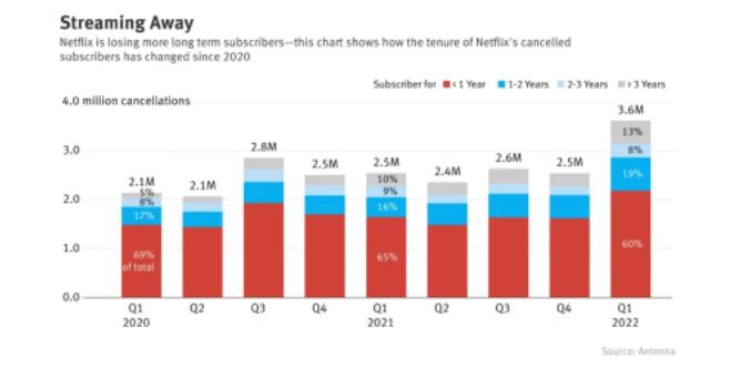 調查顯示近期Netflix奈飛退訂者包含愈來愈多且為資深用戶