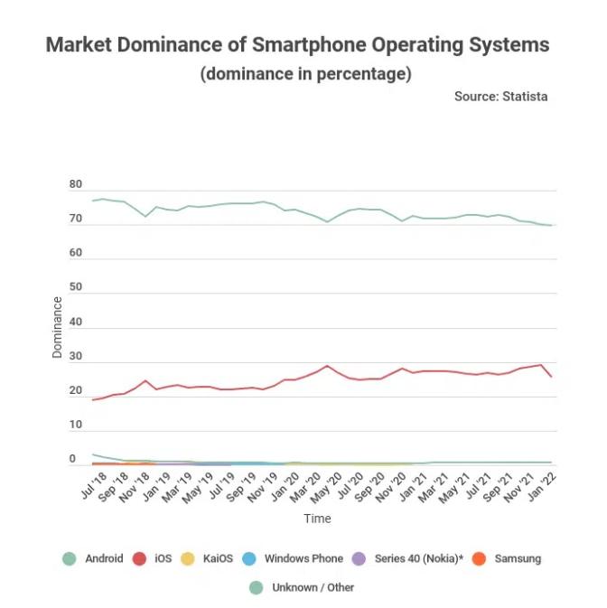 Android安卓全球占有率略降：數據顯示用戶正流向蘋果iOS 