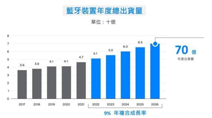 藍(lán)牙技術(shù)應(yīng)用預(yù)測出爐：2026年藍(lán)牙設(shè)備年出貨量預(yù)計將超過70億臺