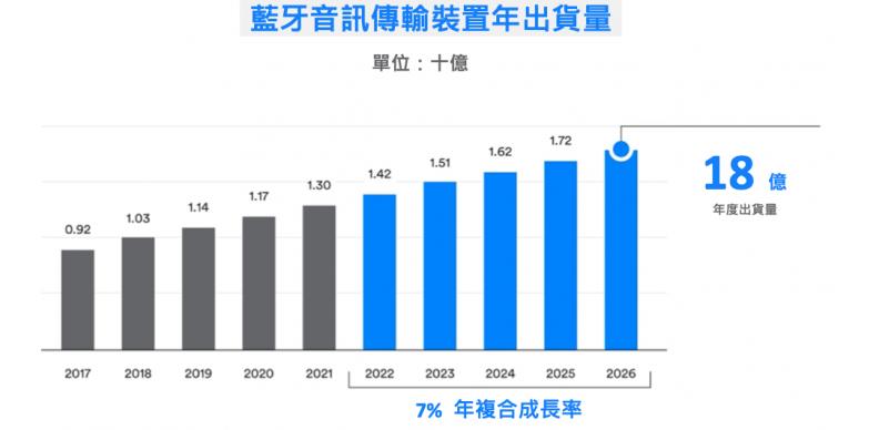 藍(lán)牙技術(shù)應(yīng)用預(yù)測出爐：2026年藍(lán)牙設(shè)備年出貨量預(yù)計將超過70億臺