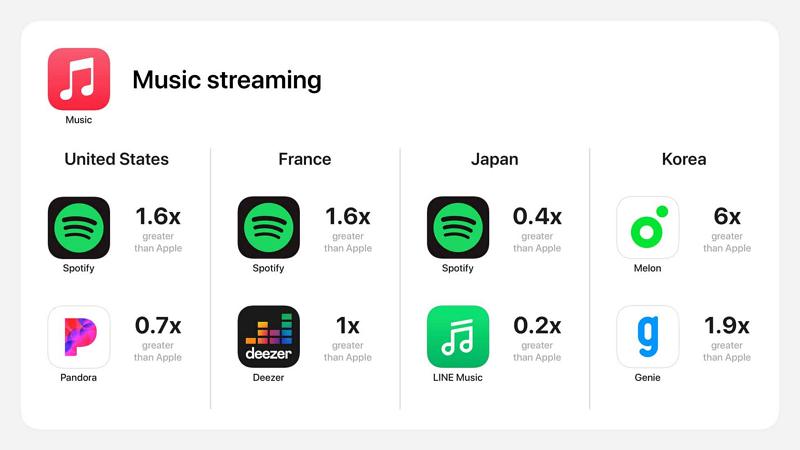 蘋果用研究報告強調第三方App受益良多