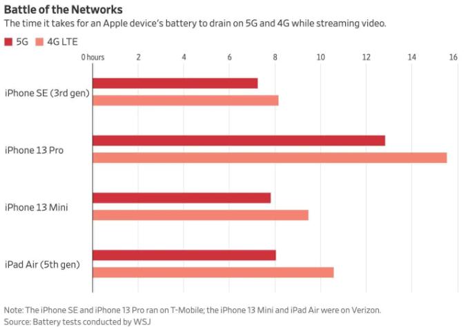 iPhone 5G和4G哪個耗電？iPhone 5G和4G耗電實測　