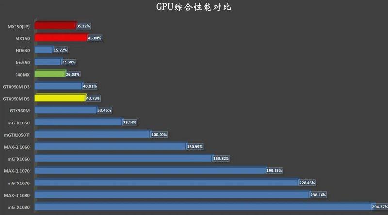 mx150相當(dāng)于什么顯卡(mx150性能參數(shù)及性能參照)