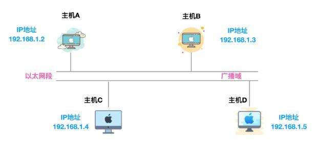 arp協(xié)議屬于哪一層(arp協(xié)議的定義和作用)