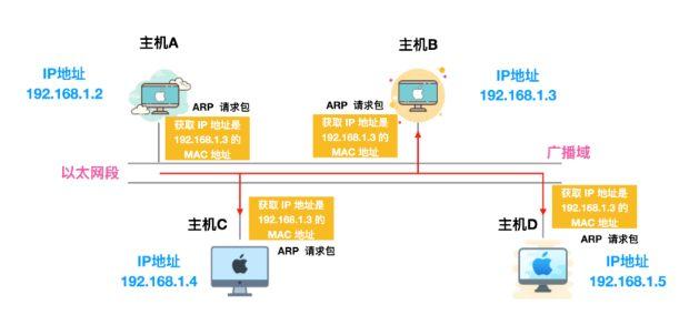 arp協(xié)議屬于哪一層(arp協(xié)議的定義和作用)