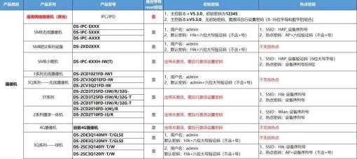 海康威視怎么恢復出廠設置_海康錄像機攝像頭恢復出廠設置的方法