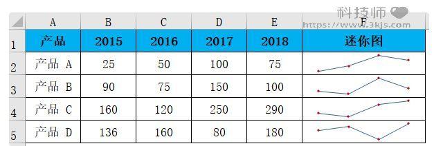 excel迷你圖在哪里_excel創(chuàng)建迷你圖詳細(xì)教程