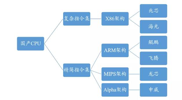 國產cpu有哪些(六家國產CPU大盤點)