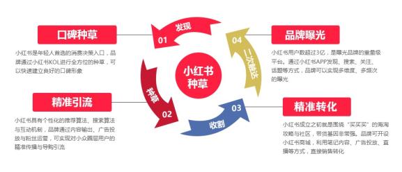 小紅書種草營銷推廣方案，如何做好小紅書新媒體推廣？